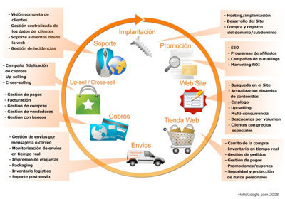 Elements bàsics per una botiga virtual